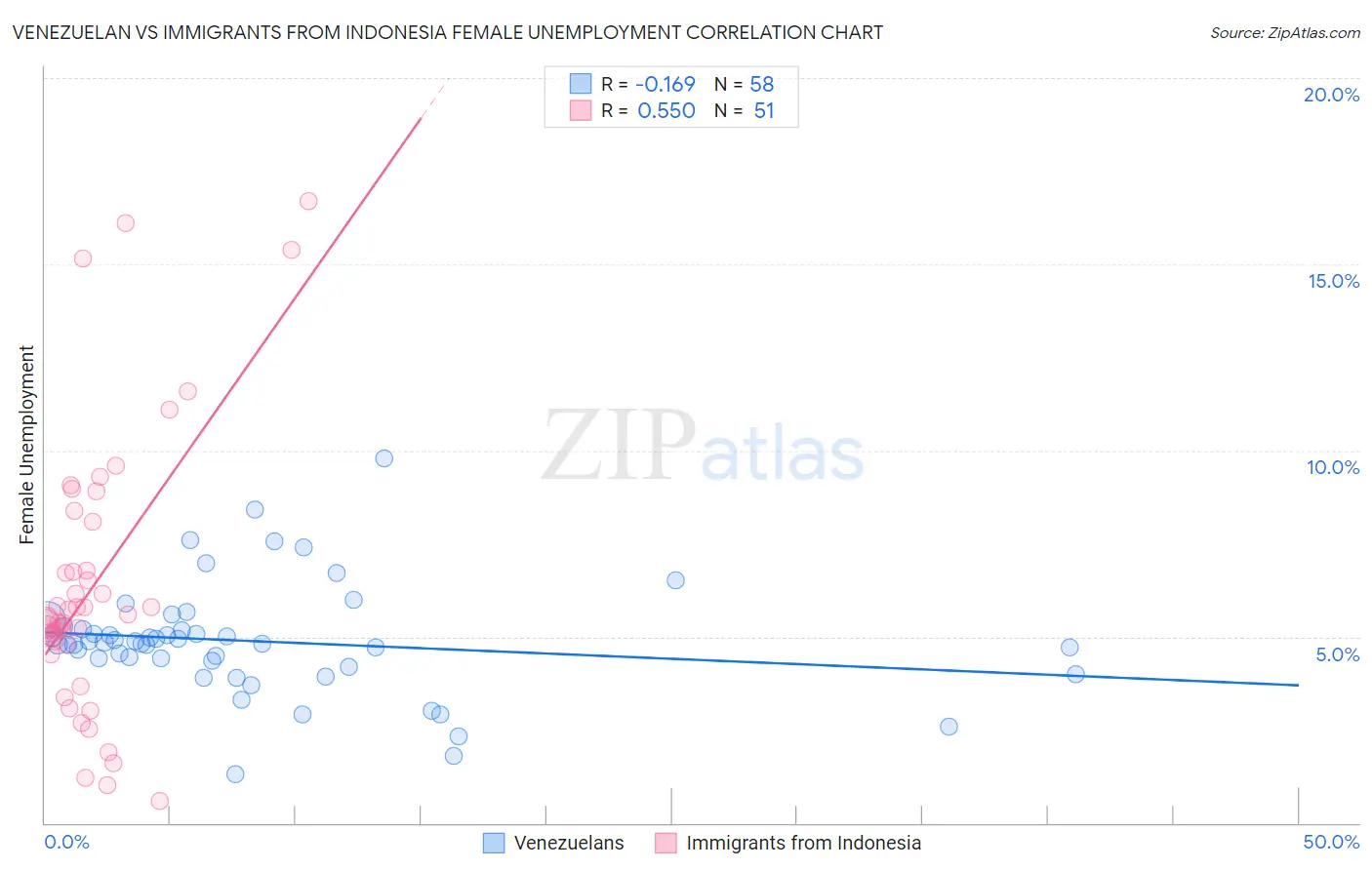 Venezuelan vs Immigrants from Indonesia Female Unemployment