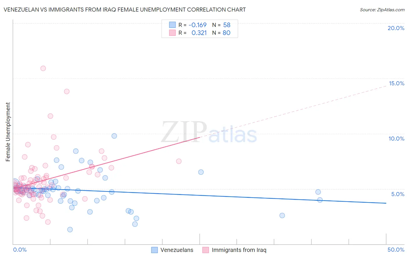 Venezuelan vs Immigrants from Iraq Female Unemployment