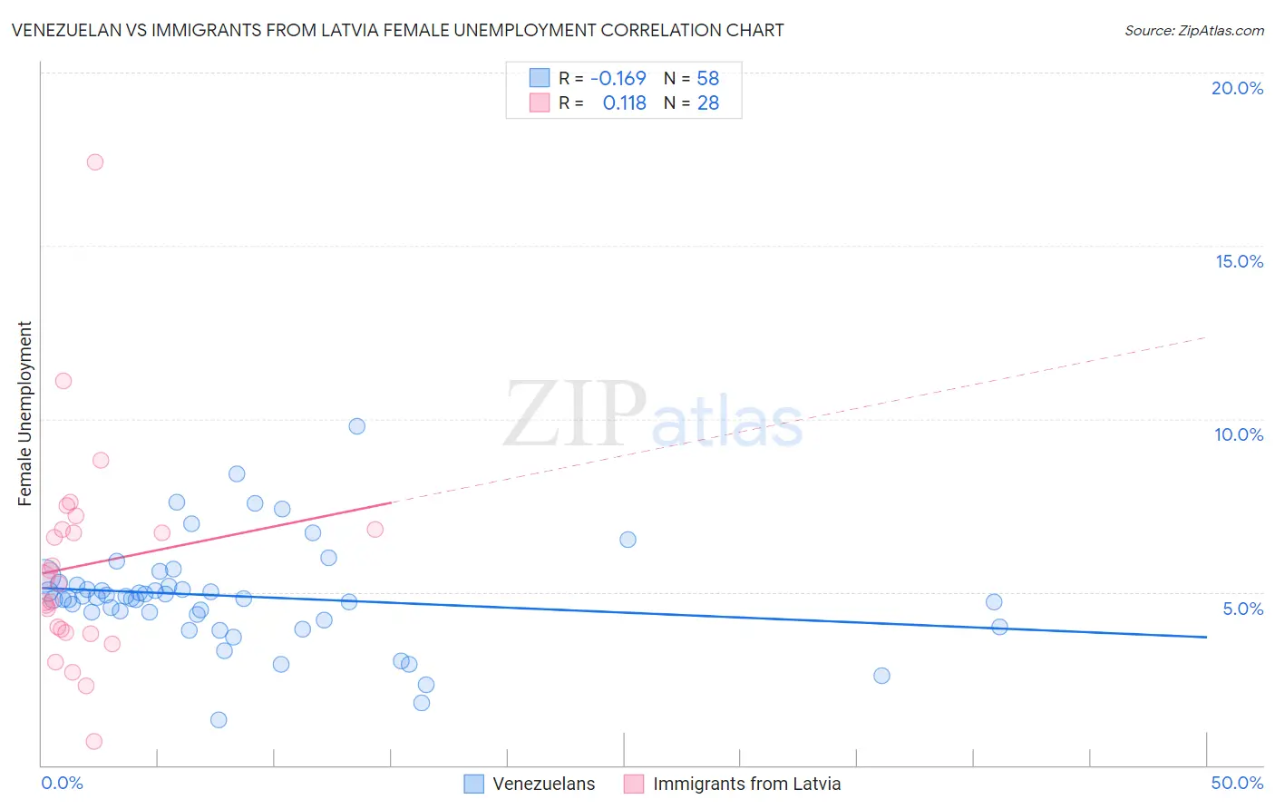 Venezuelan vs Immigrants from Latvia Female Unemployment