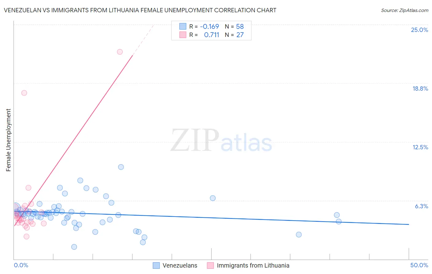 Venezuelan vs Immigrants from Lithuania Female Unemployment
