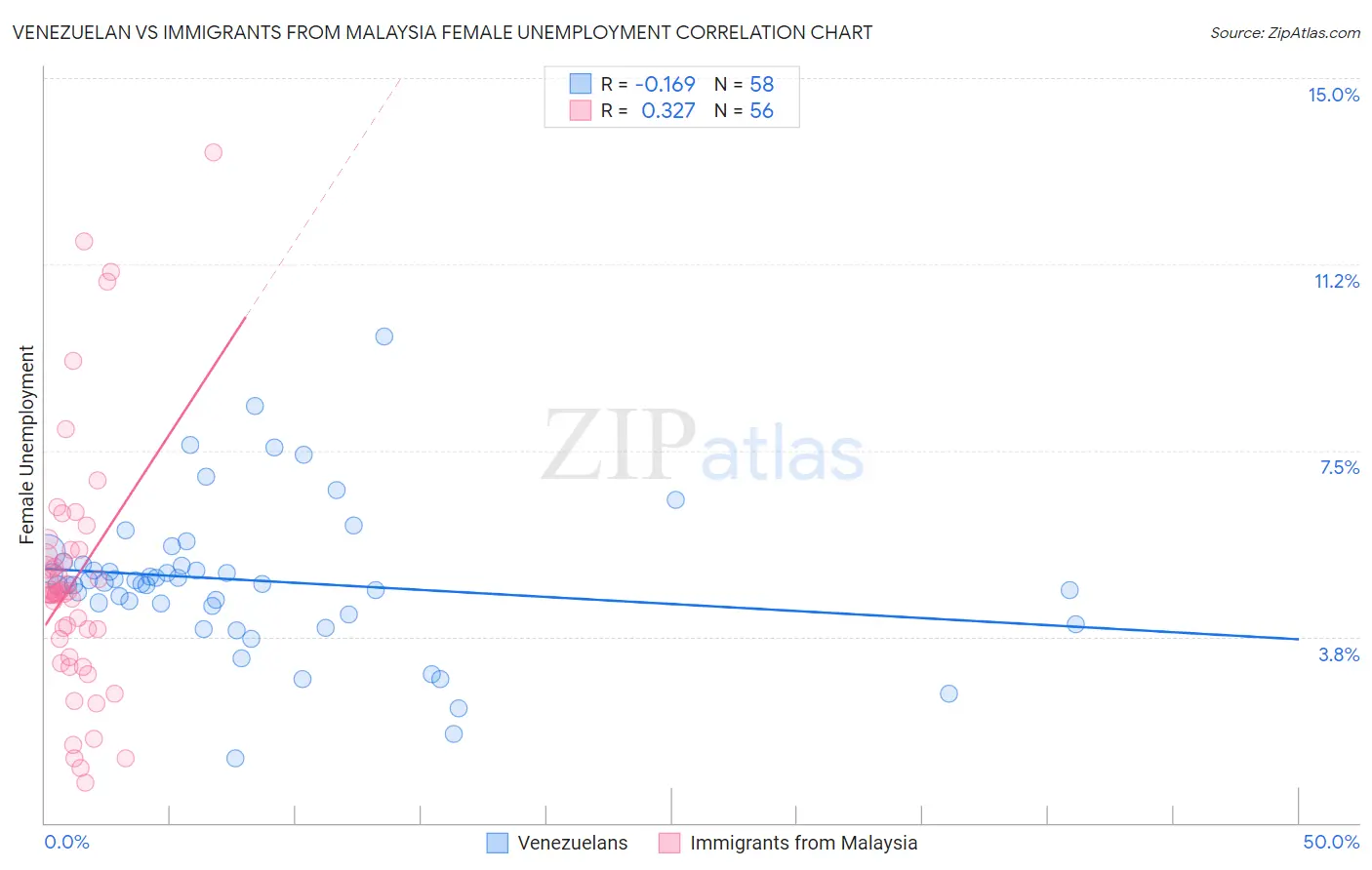 Venezuelan vs Immigrants from Malaysia Female Unemployment