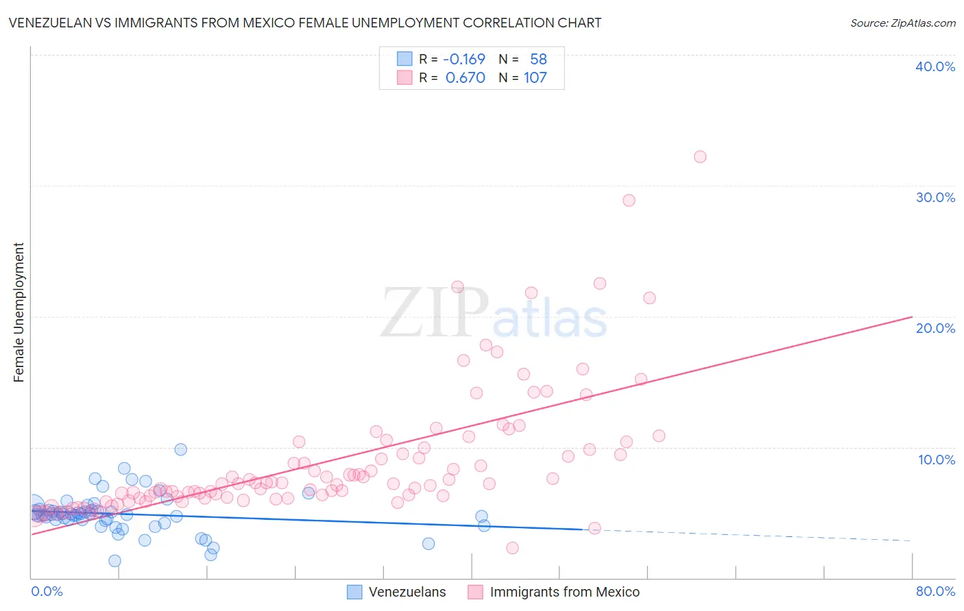 Venezuelan vs Immigrants from Mexico Female Unemployment