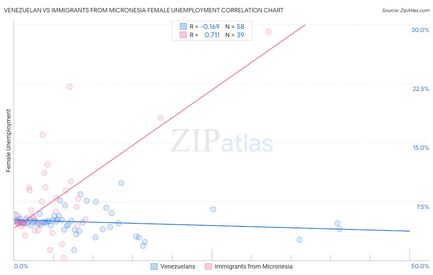 Venezuelan vs Immigrants from Micronesia Female Unemployment