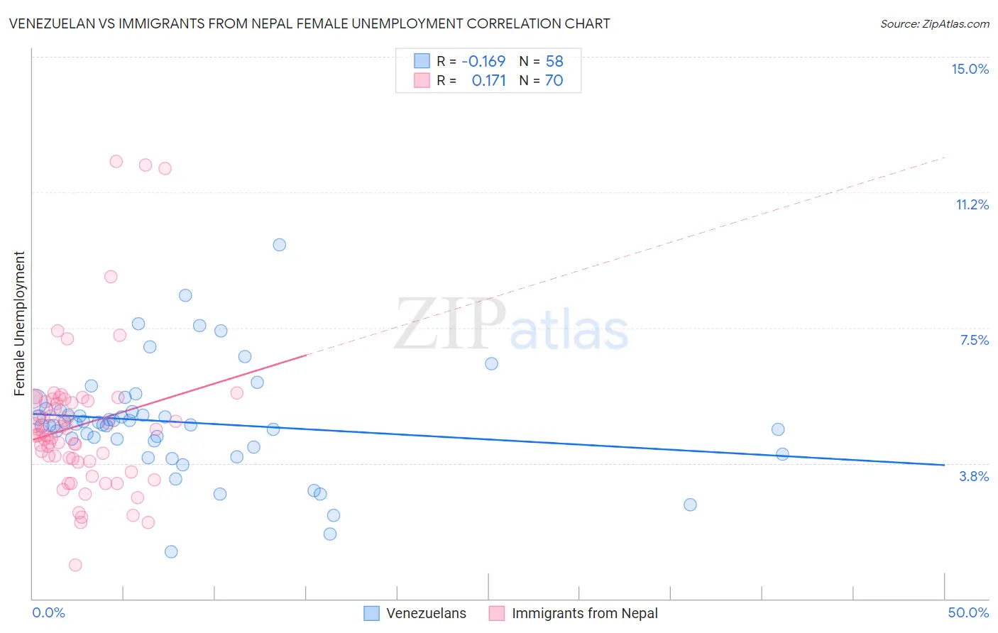 Venezuelan vs Immigrants from Nepal Female Unemployment