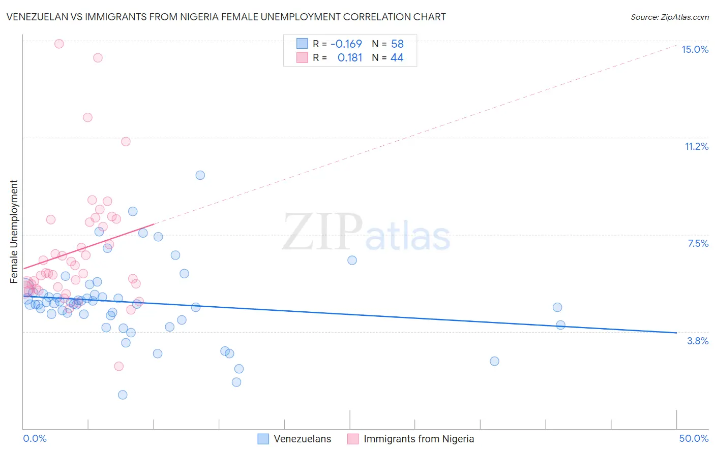 Venezuelan vs Immigrants from Nigeria Female Unemployment