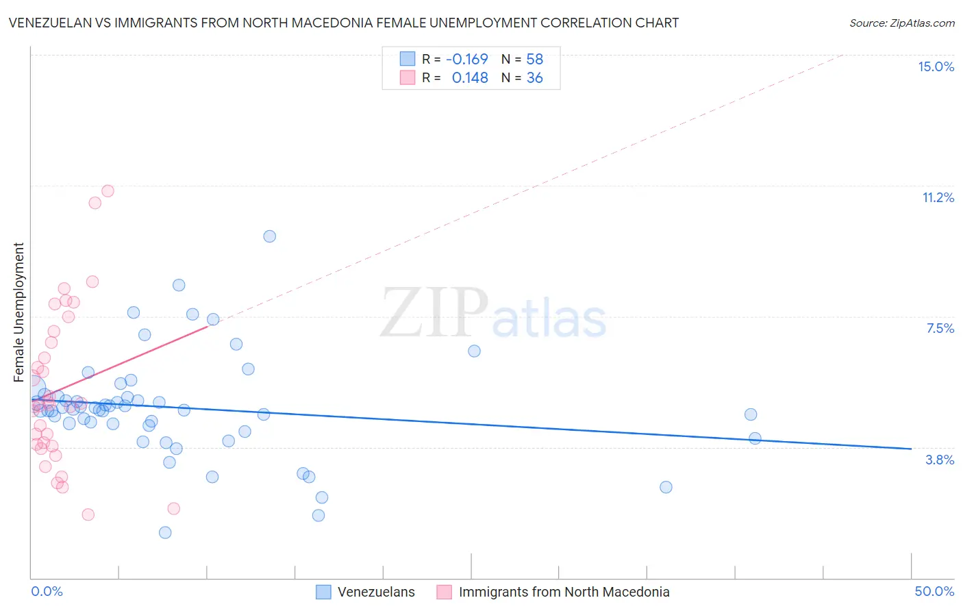 Venezuelan vs Immigrants from North Macedonia Female Unemployment