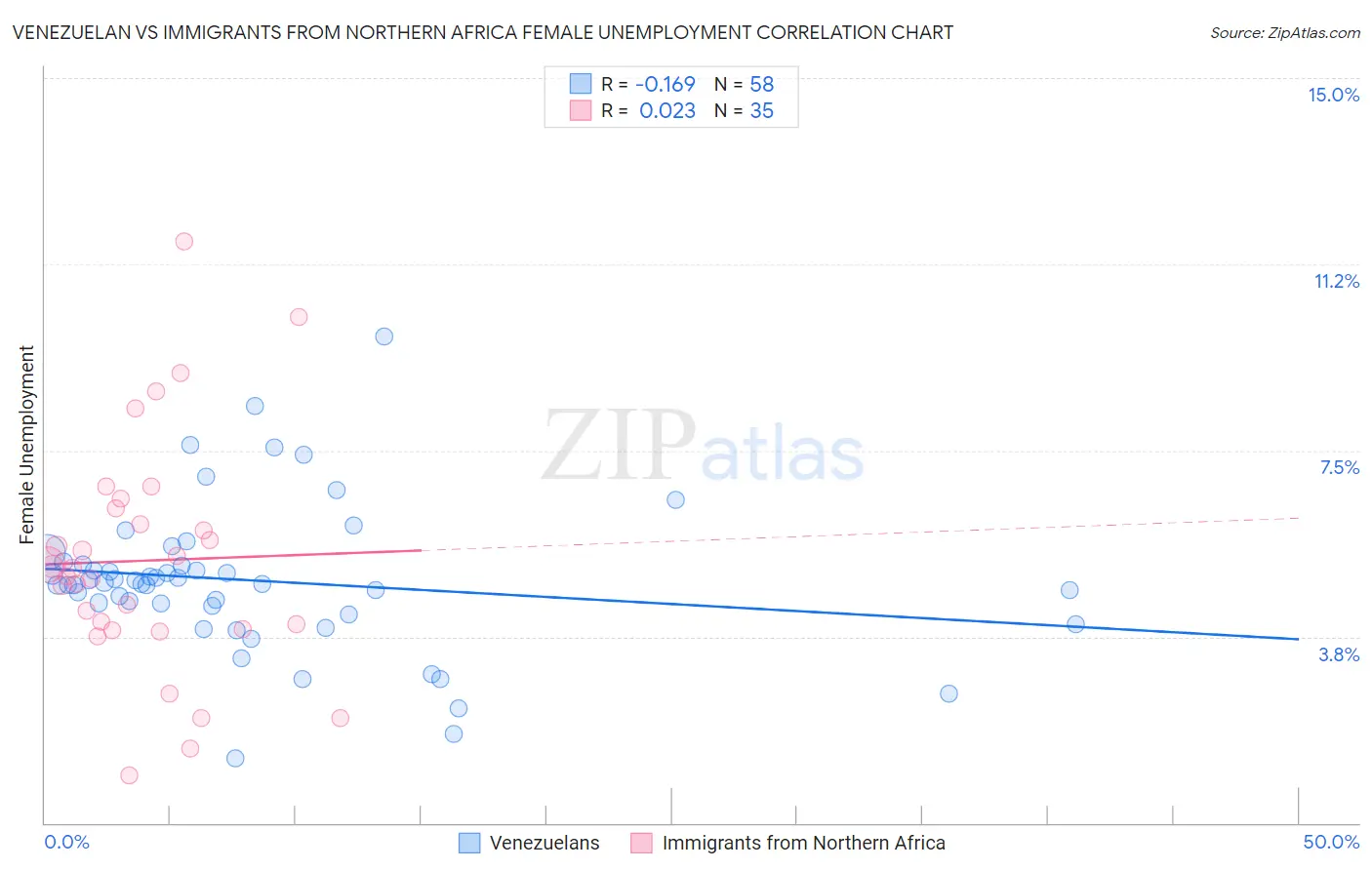 Venezuelan vs Immigrants from Northern Africa Female Unemployment