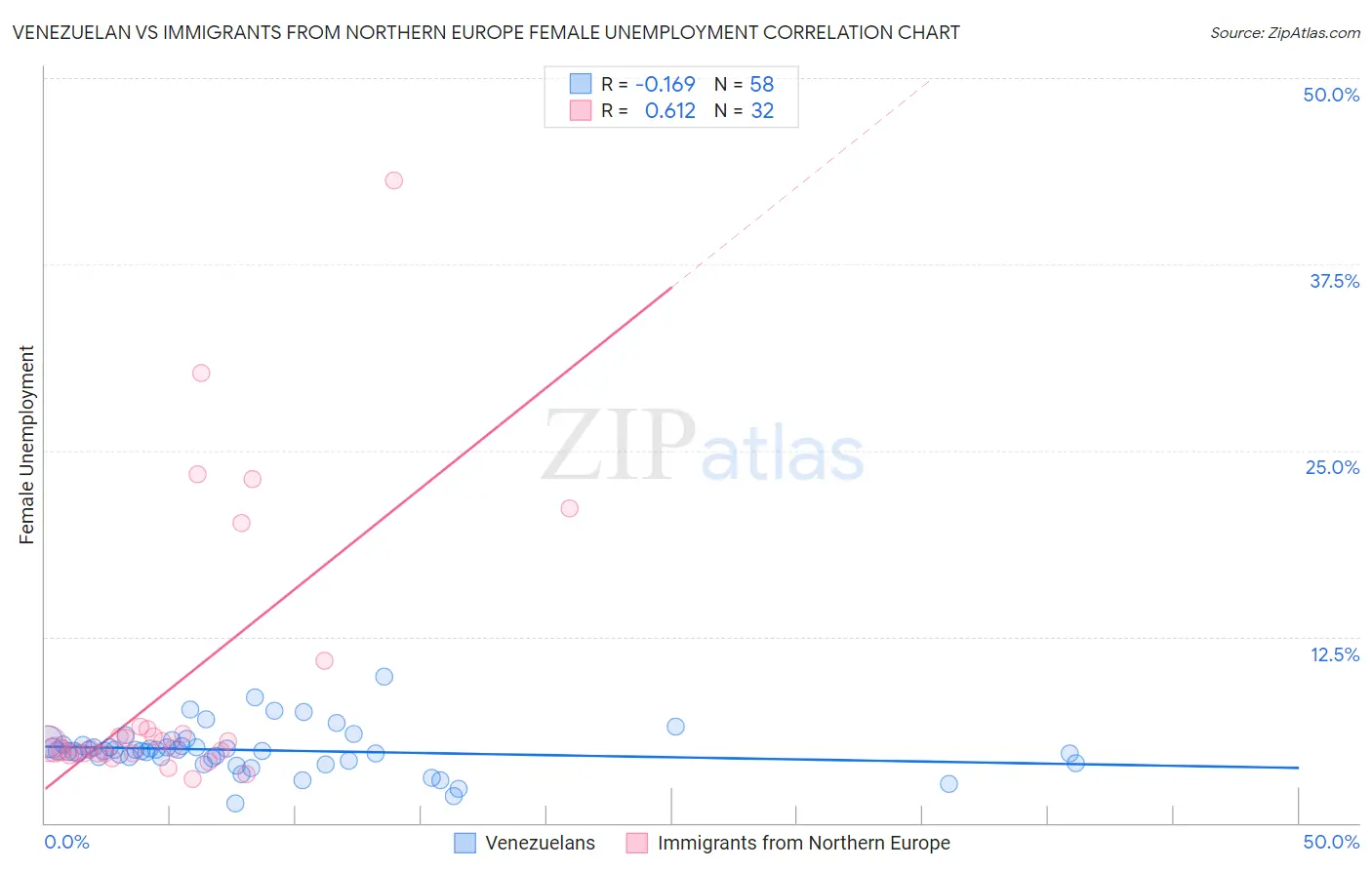 Venezuelan vs Immigrants from Northern Europe Female Unemployment