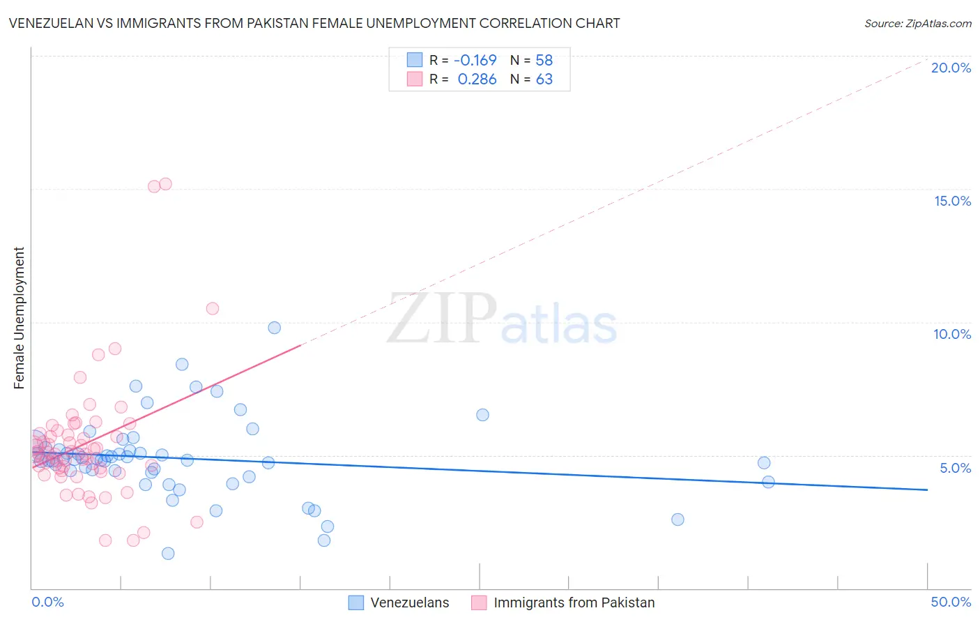 Venezuelan vs Immigrants from Pakistan Female Unemployment