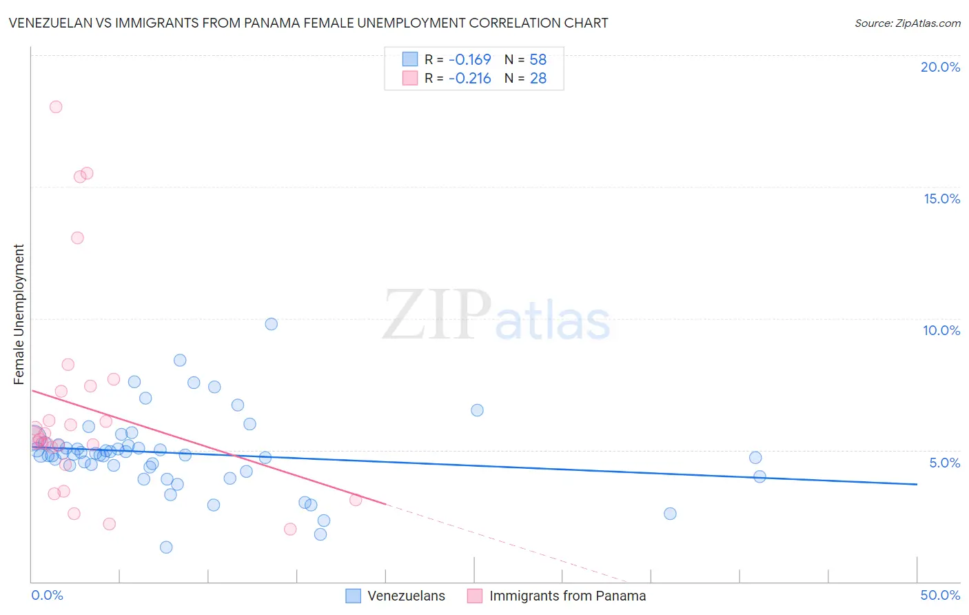 Venezuelan vs Immigrants from Panama Female Unemployment