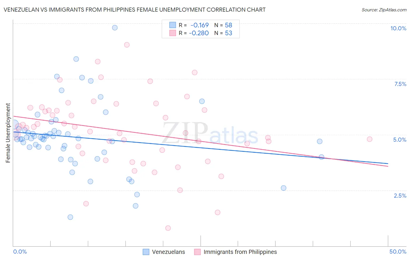 Venezuelan vs Immigrants from Philippines Female Unemployment