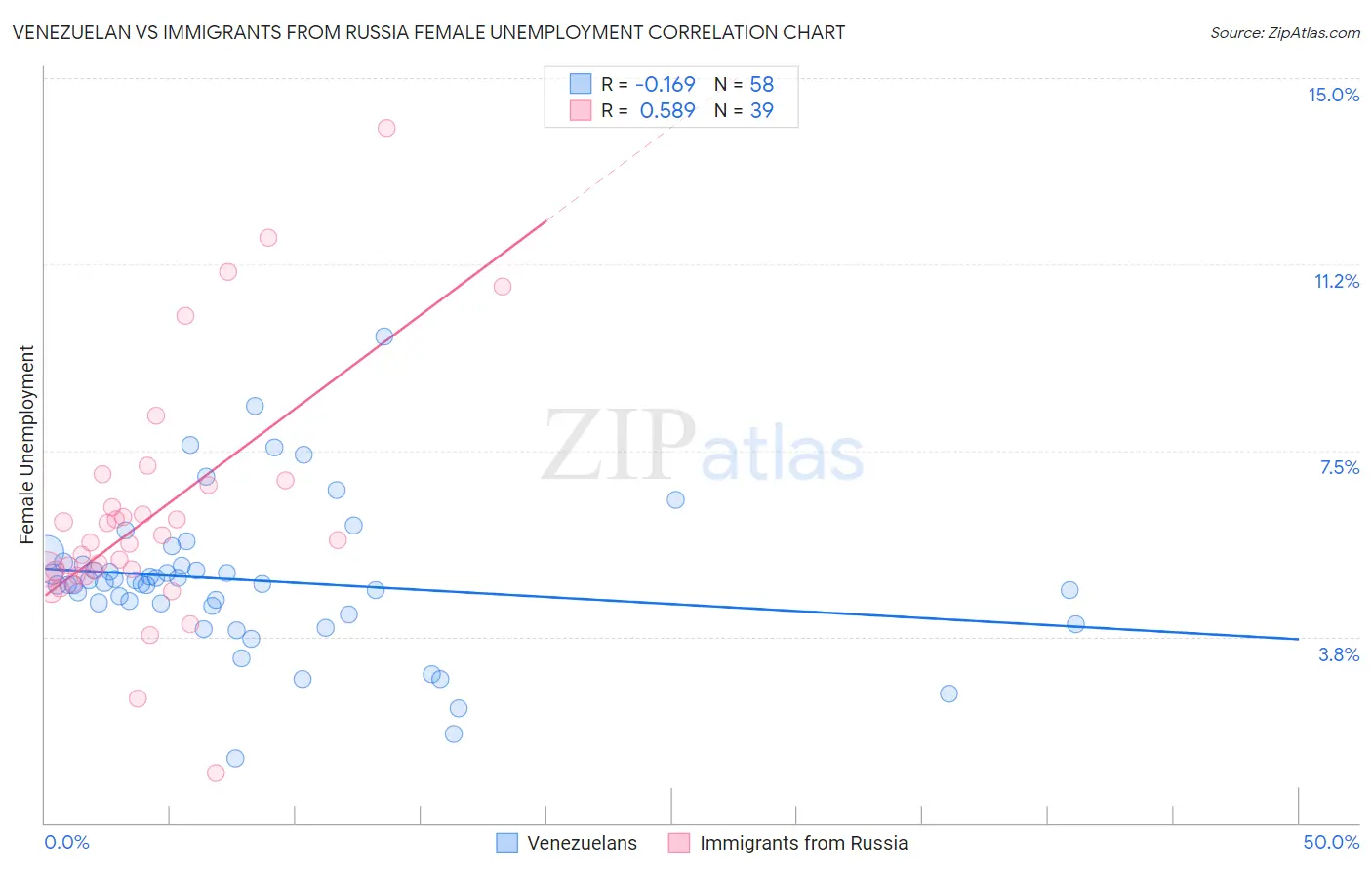 Venezuelan vs Immigrants from Russia Female Unemployment