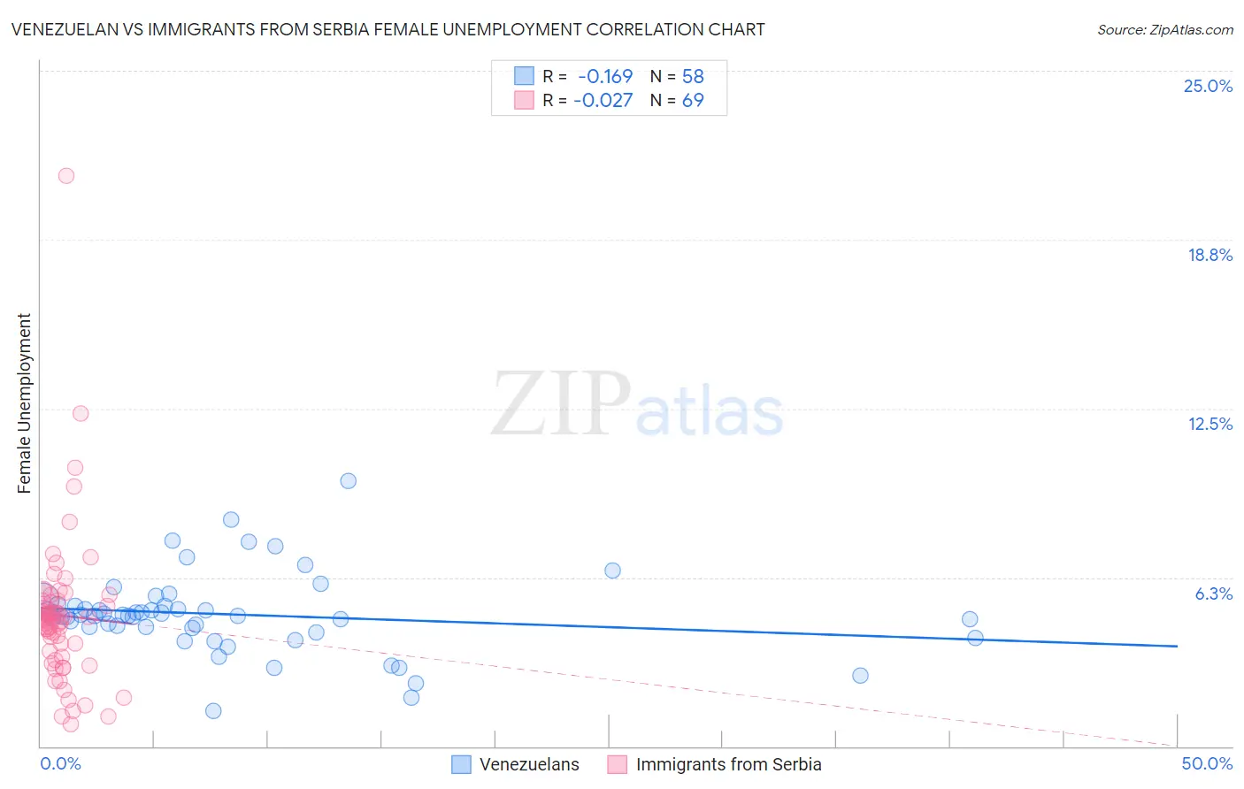 Venezuelan vs Immigrants from Serbia Female Unemployment
