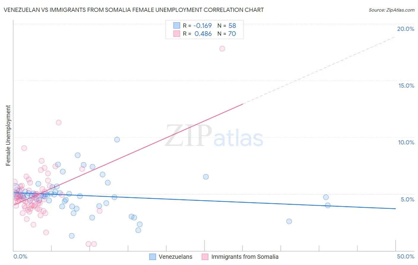Venezuelan vs Immigrants from Somalia Female Unemployment