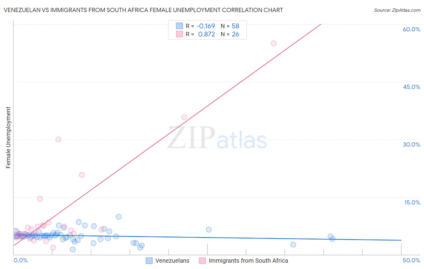 Venezuelan vs Immigrants from South Africa Female Unemployment