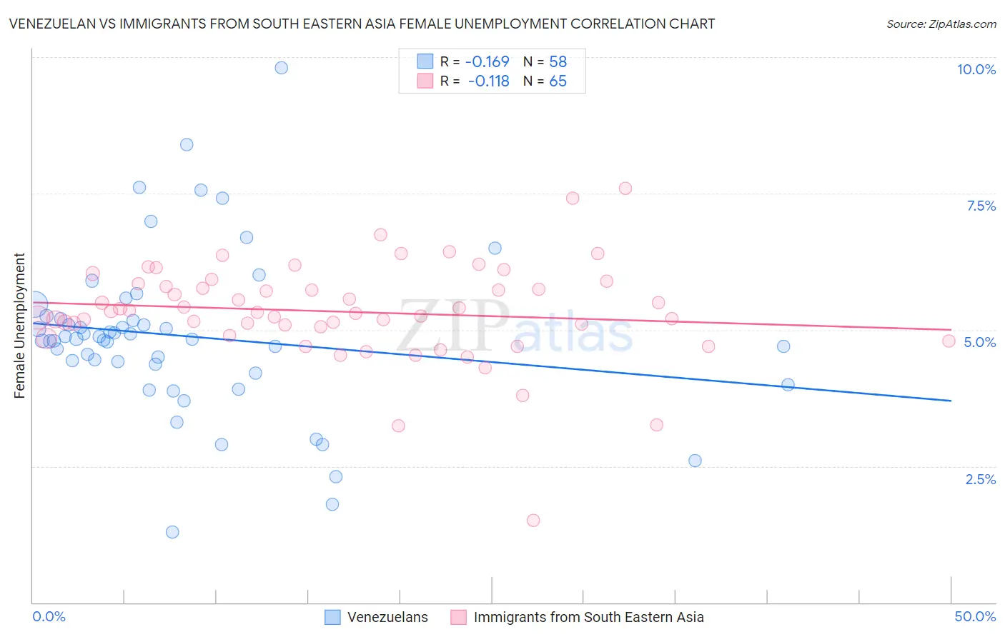 Venezuelan vs Immigrants from South Eastern Asia Female Unemployment