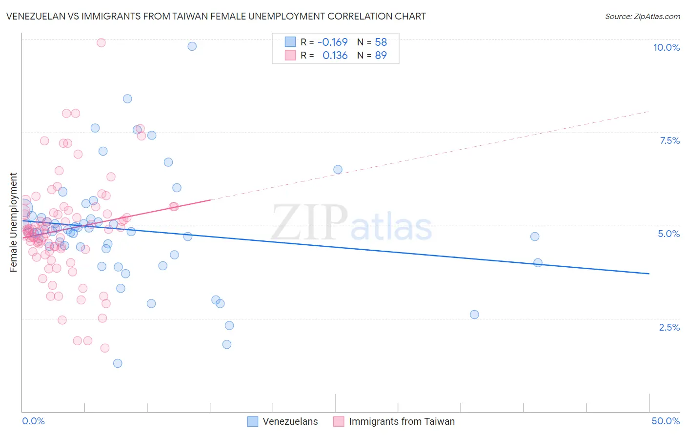 Venezuelan vs Immigrants from Taiwan Female Unemployment
