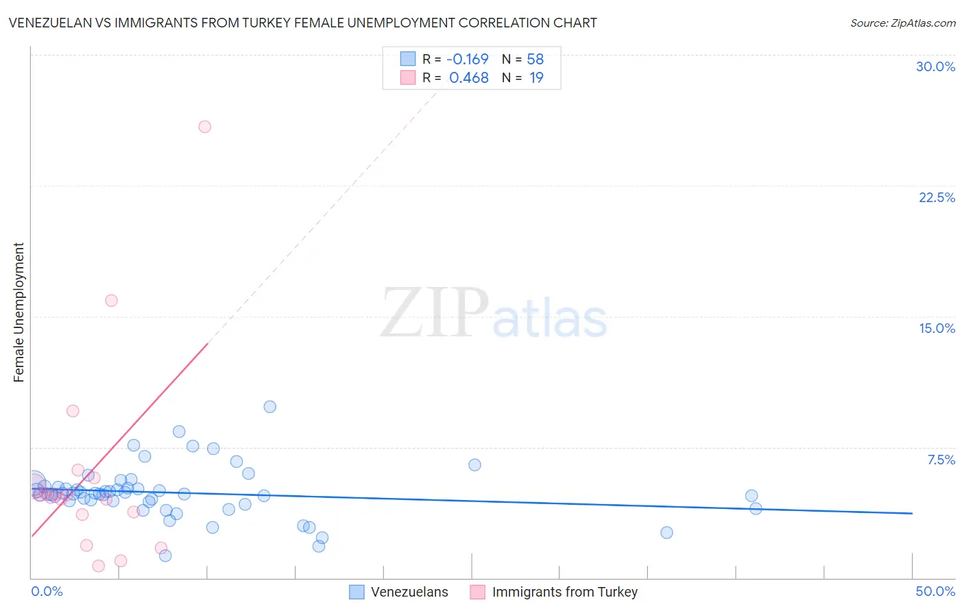 Venezuelan vs Immigrants from Turkey Female Unemployment