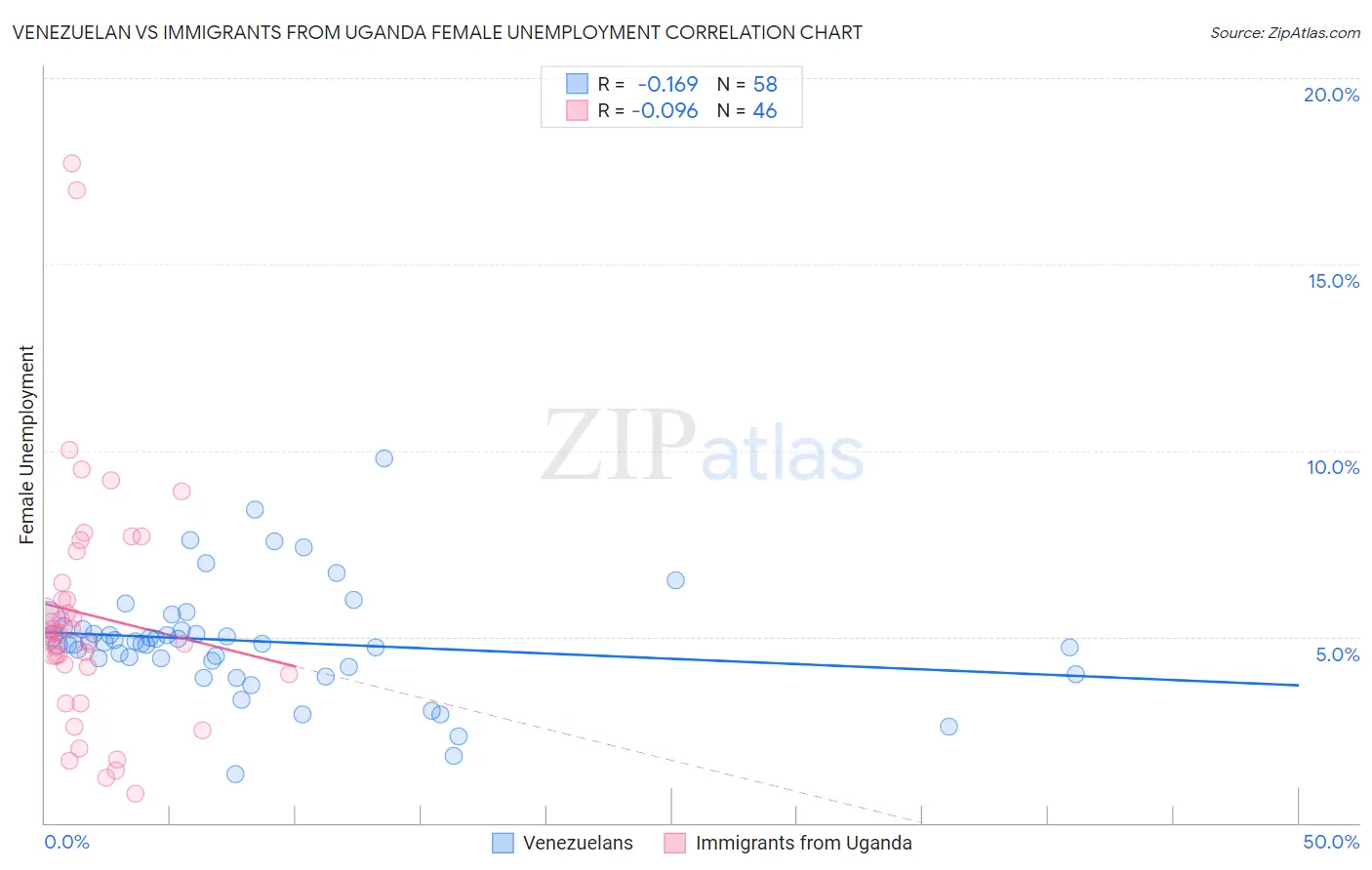 Venezuelan vs Immigrants from Uganda Female Unemployment