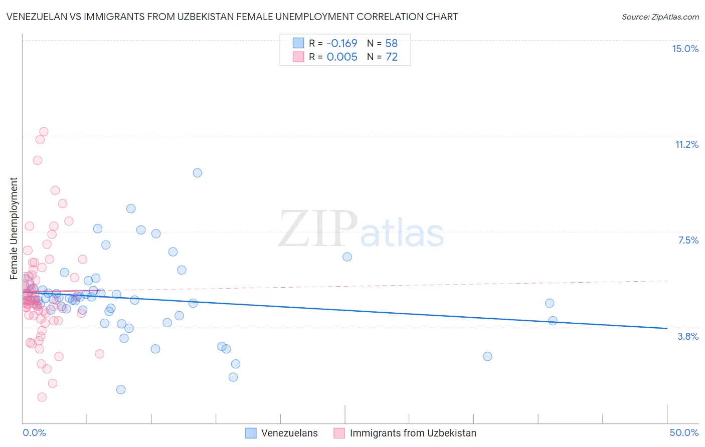 Venezuelan vs Immigrants from Uzbekistan Female Unemployment