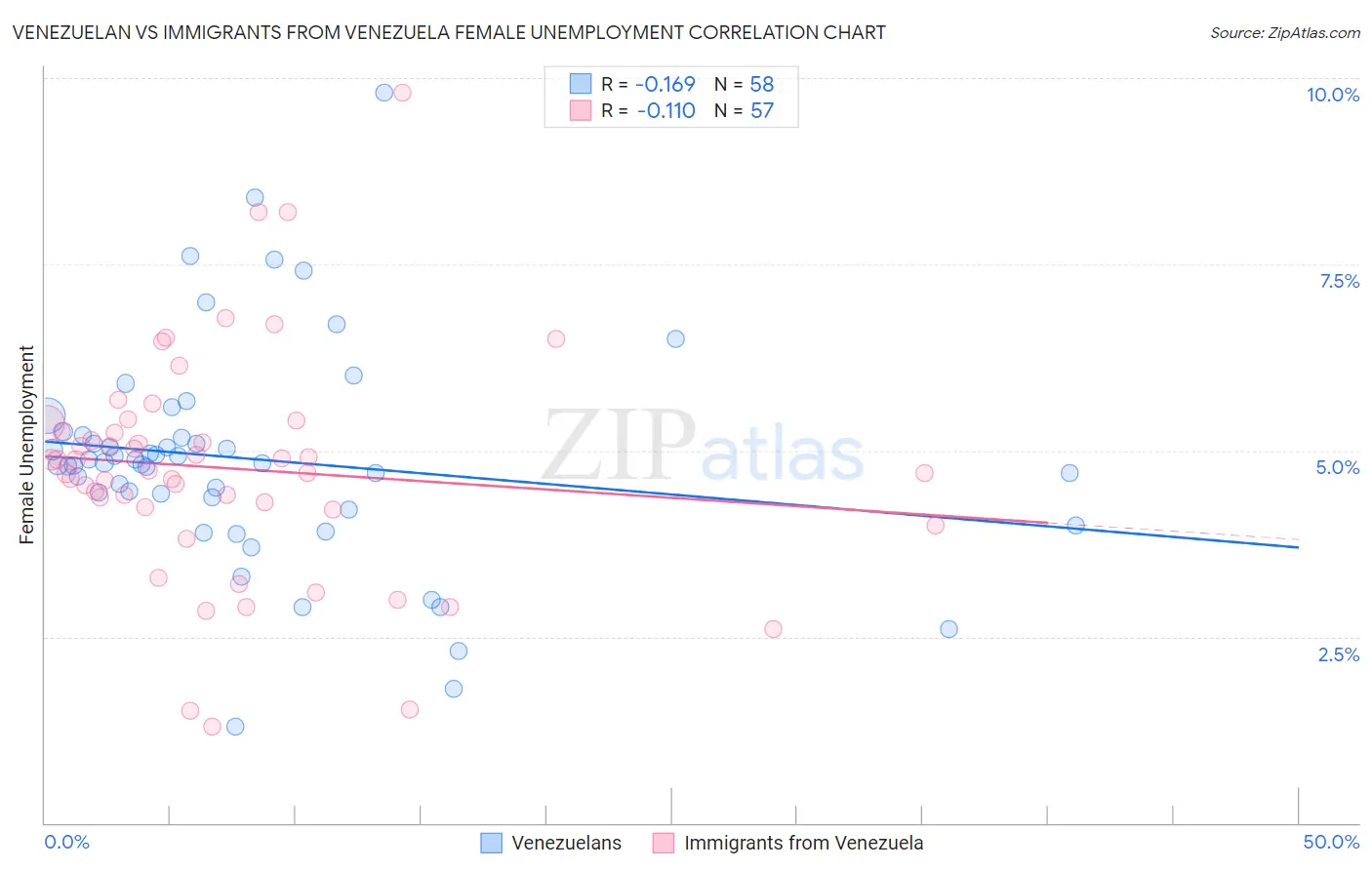 Venezuelan vs Immigrants from Venezuela Female Unemployment