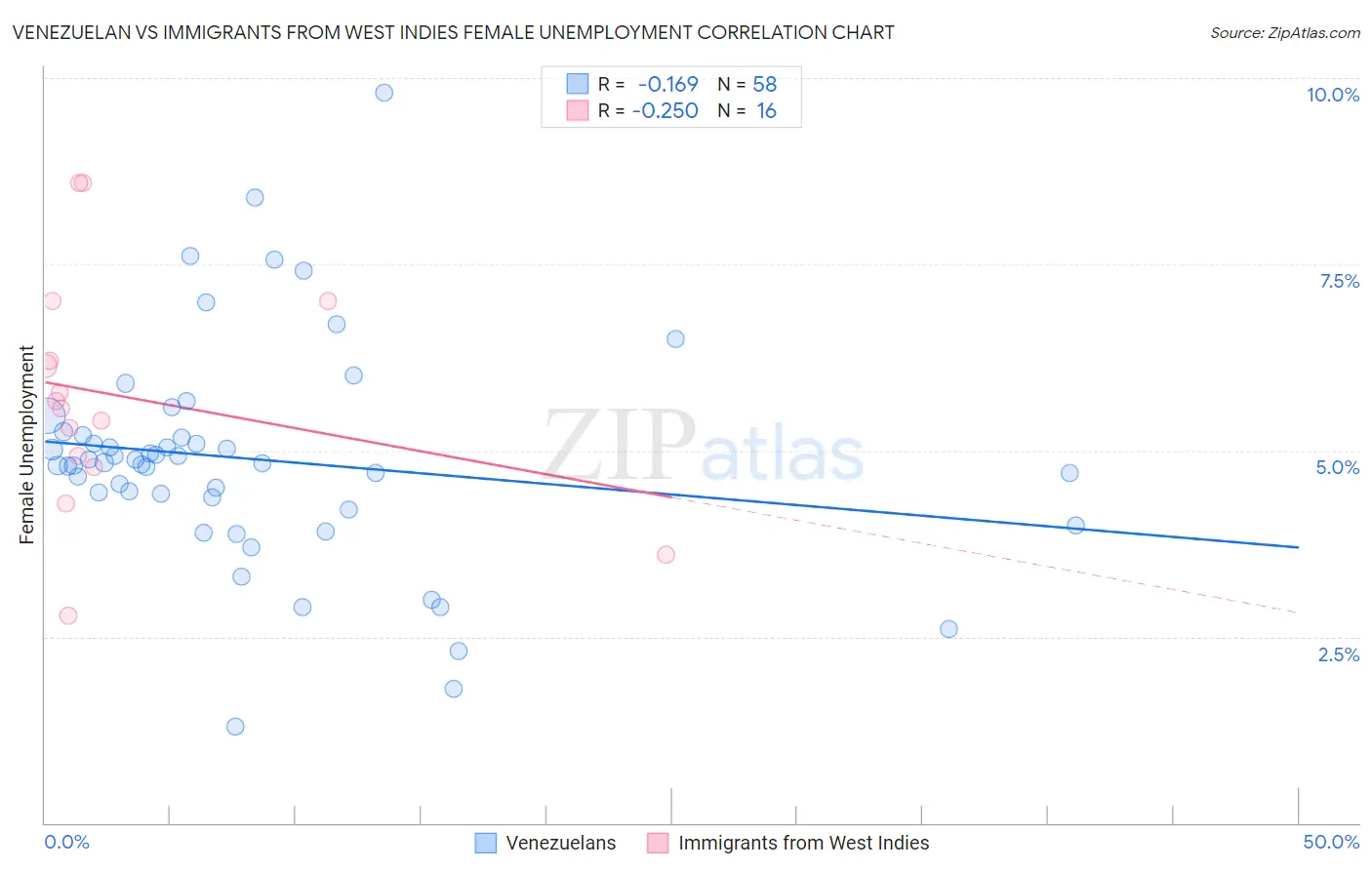 Venezuelan vs Immigrants from West Indies Female Unemployment