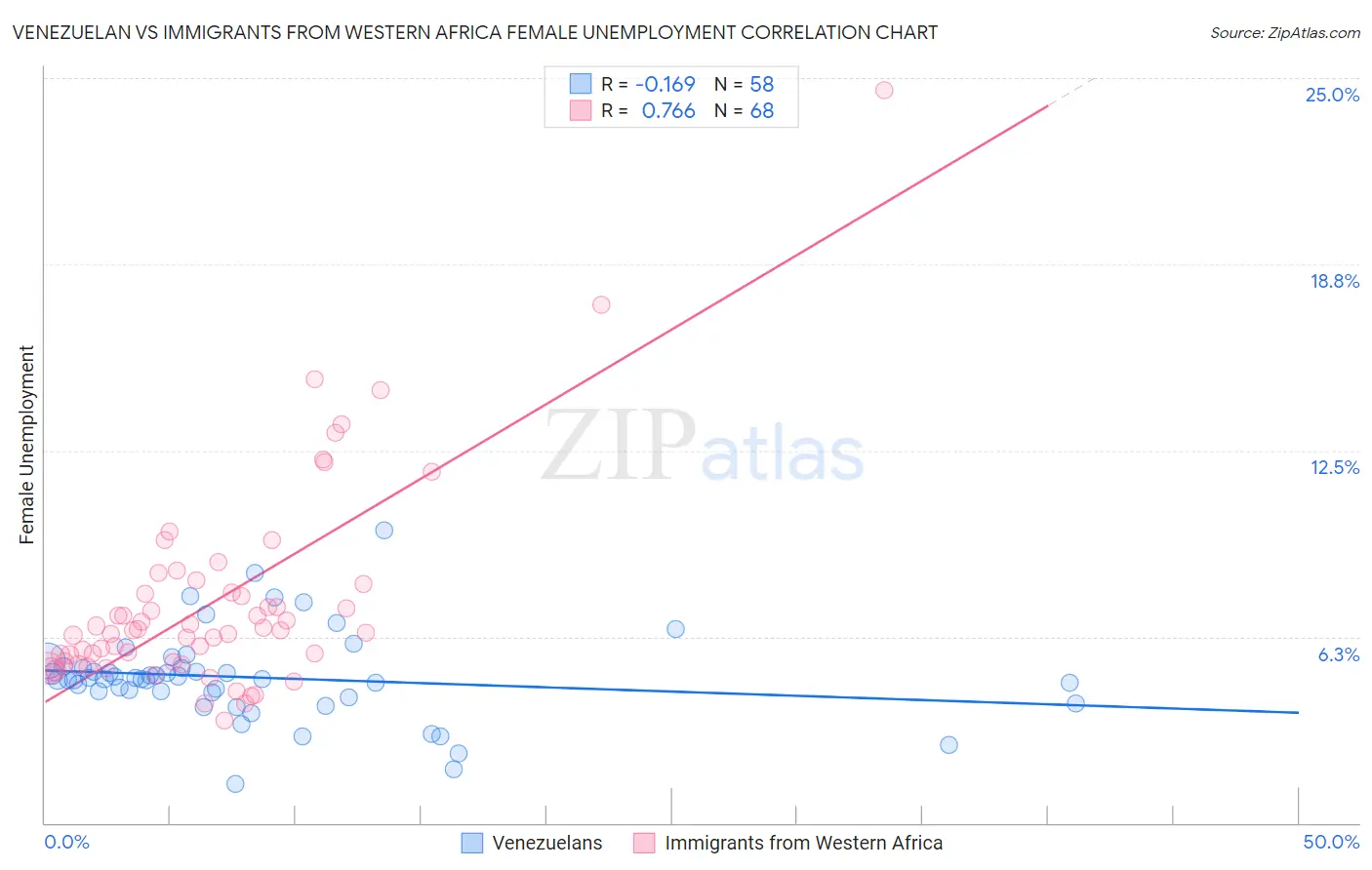 Venezuelan vs Immigrants from Western Africa Female Unemployment