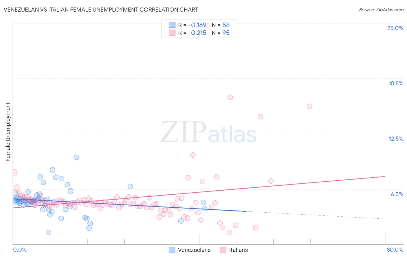 Venezuelan vs Italian Female Unemployment