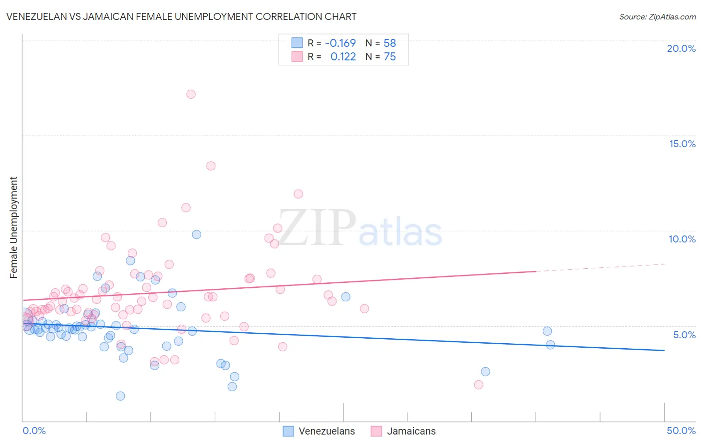 Venezuelan vs Jamaican Female Unemployment