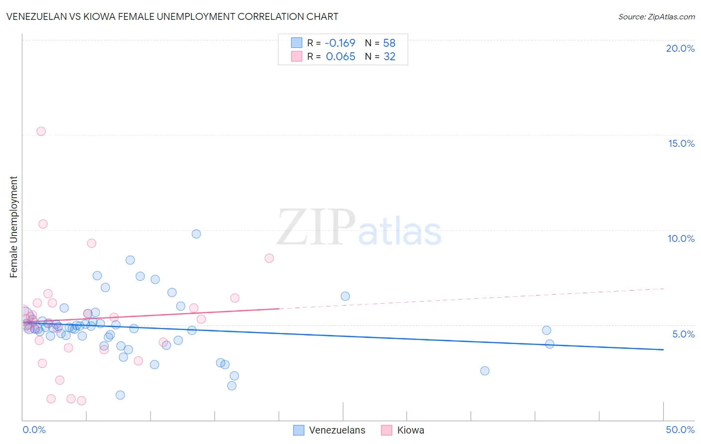 Venezuelan vs Kiowa Female Unemployment