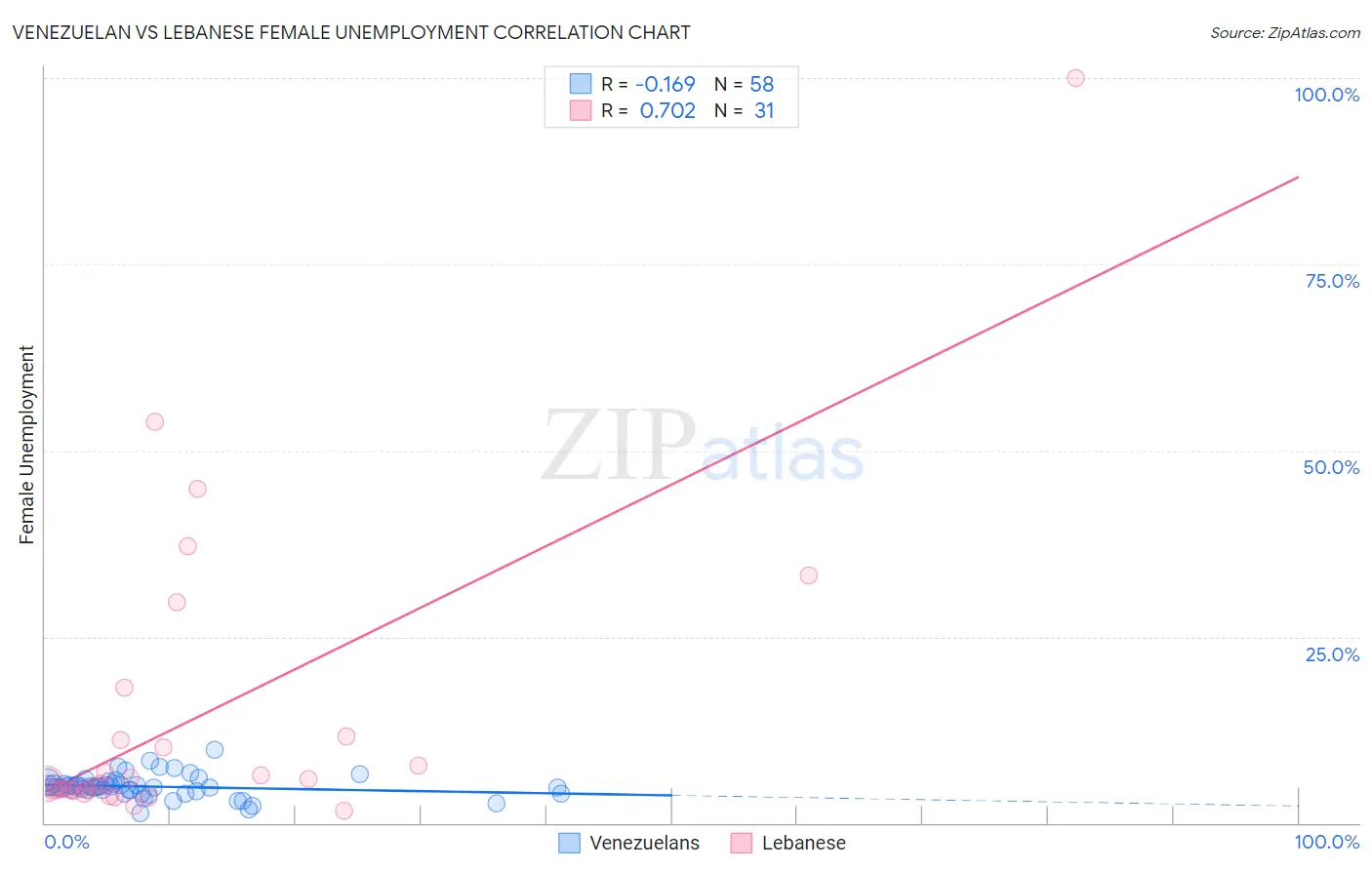 Venezuelan vs Lebanese Female Unemployment