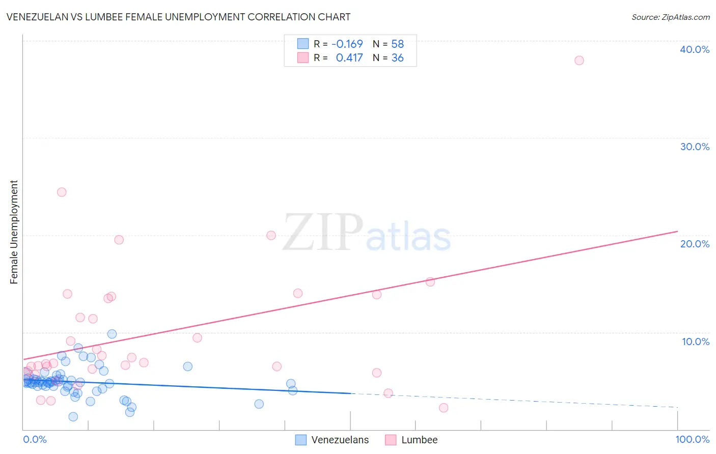 Venezuelan vs Lumbee Female Unemployment