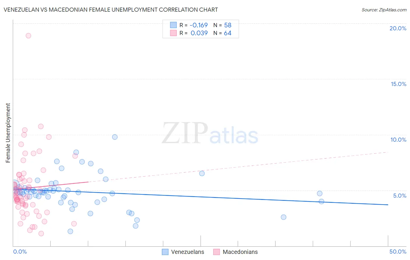 Venezuelan vs Macedonian Female Unemployment