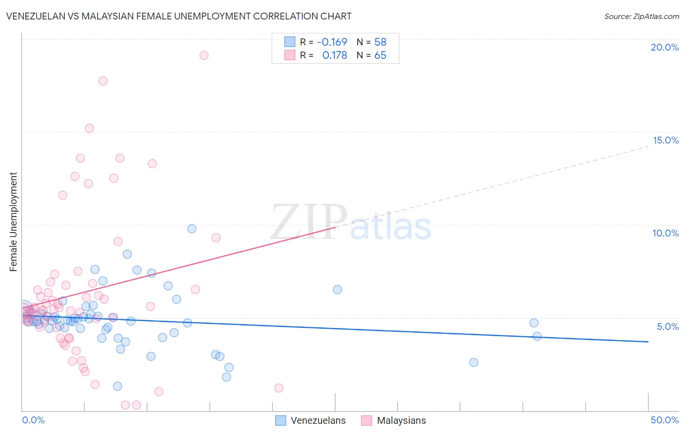 Venezuelan vs Malaysian Female Unemployment