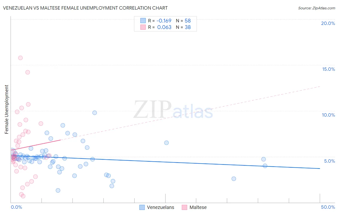 Venezuelan vs Maltese Female Unemployment