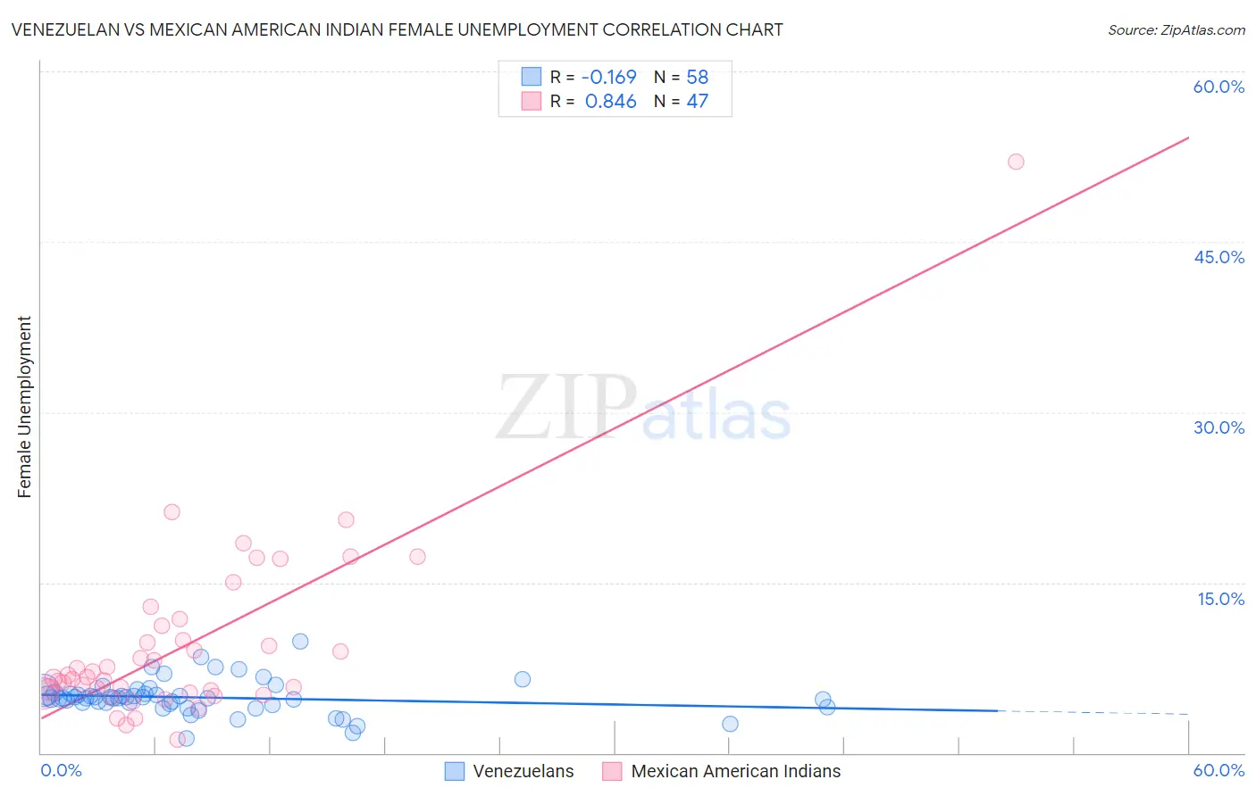 Venezuelan vs Mexican American Indian Female Unemployment