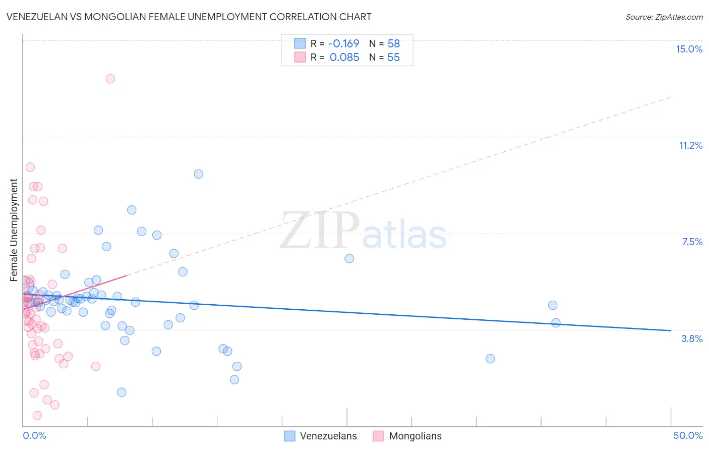 Venezuelan vs Mongolian Female Unemployment