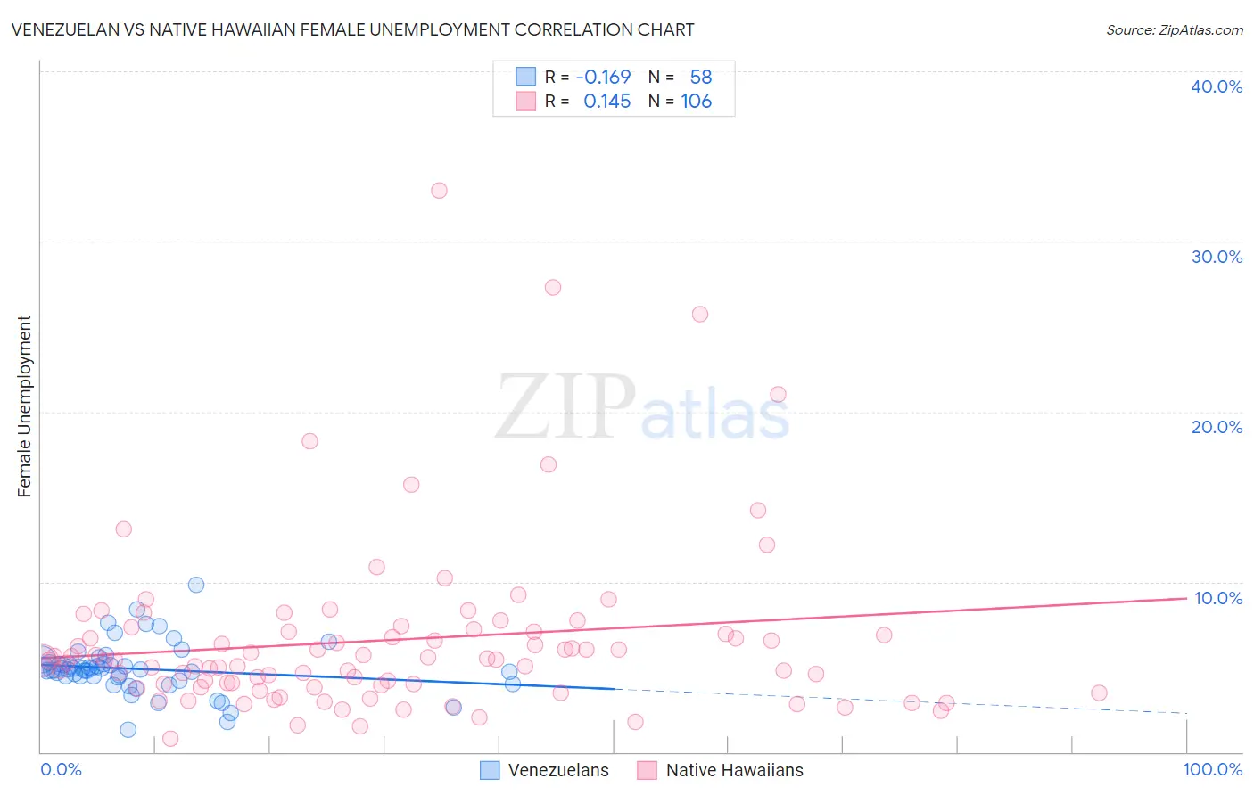 Venezuelan vs Native Hawaiian Female Unemployment