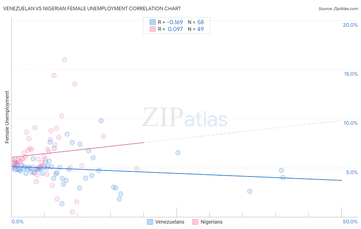 Venezuelan vs Nigerian Female Unemployment