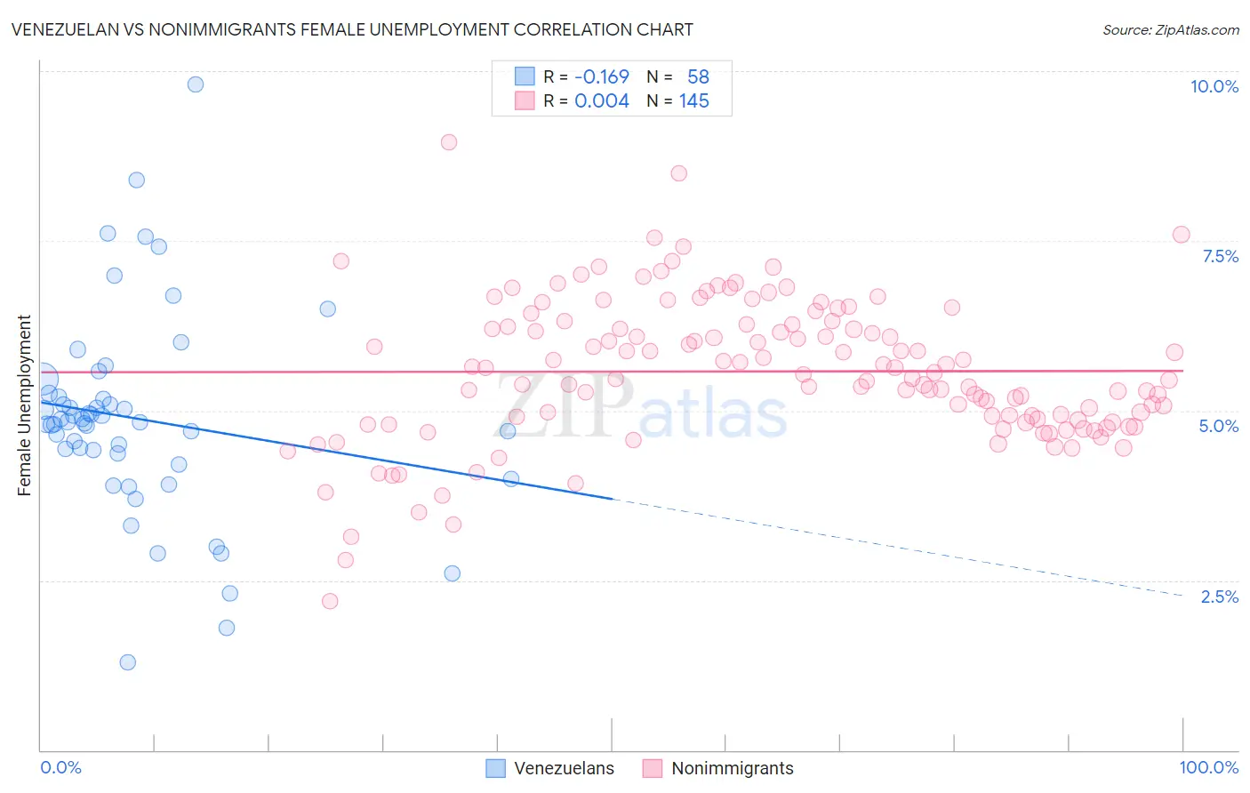 Venezuelan vs Nonimmigrants Female Unemployment