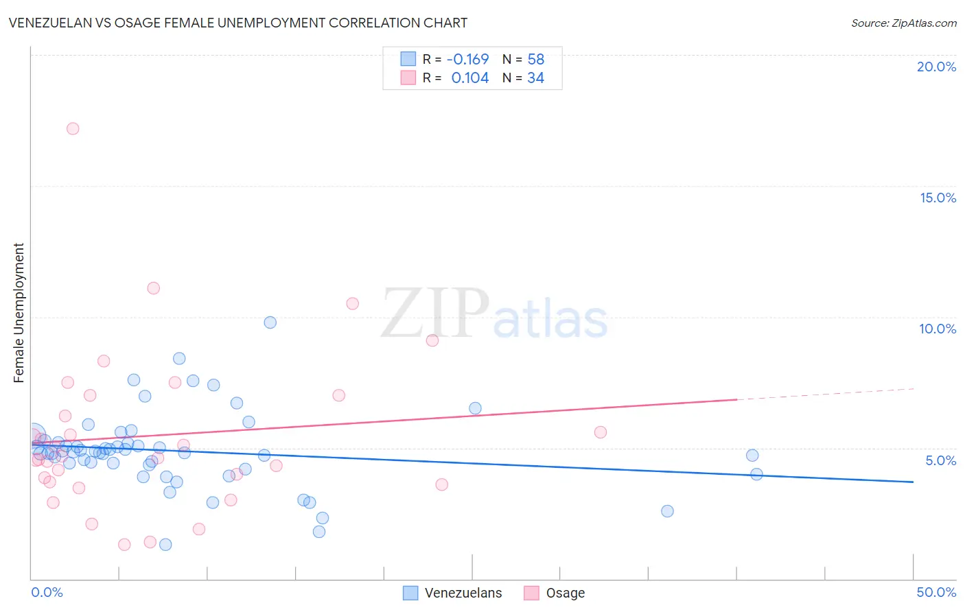 Venezuelan vs Osage Female Unemployment