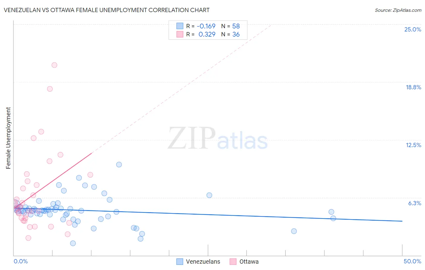 Venezuelan vs Ottawa Female Unemployment