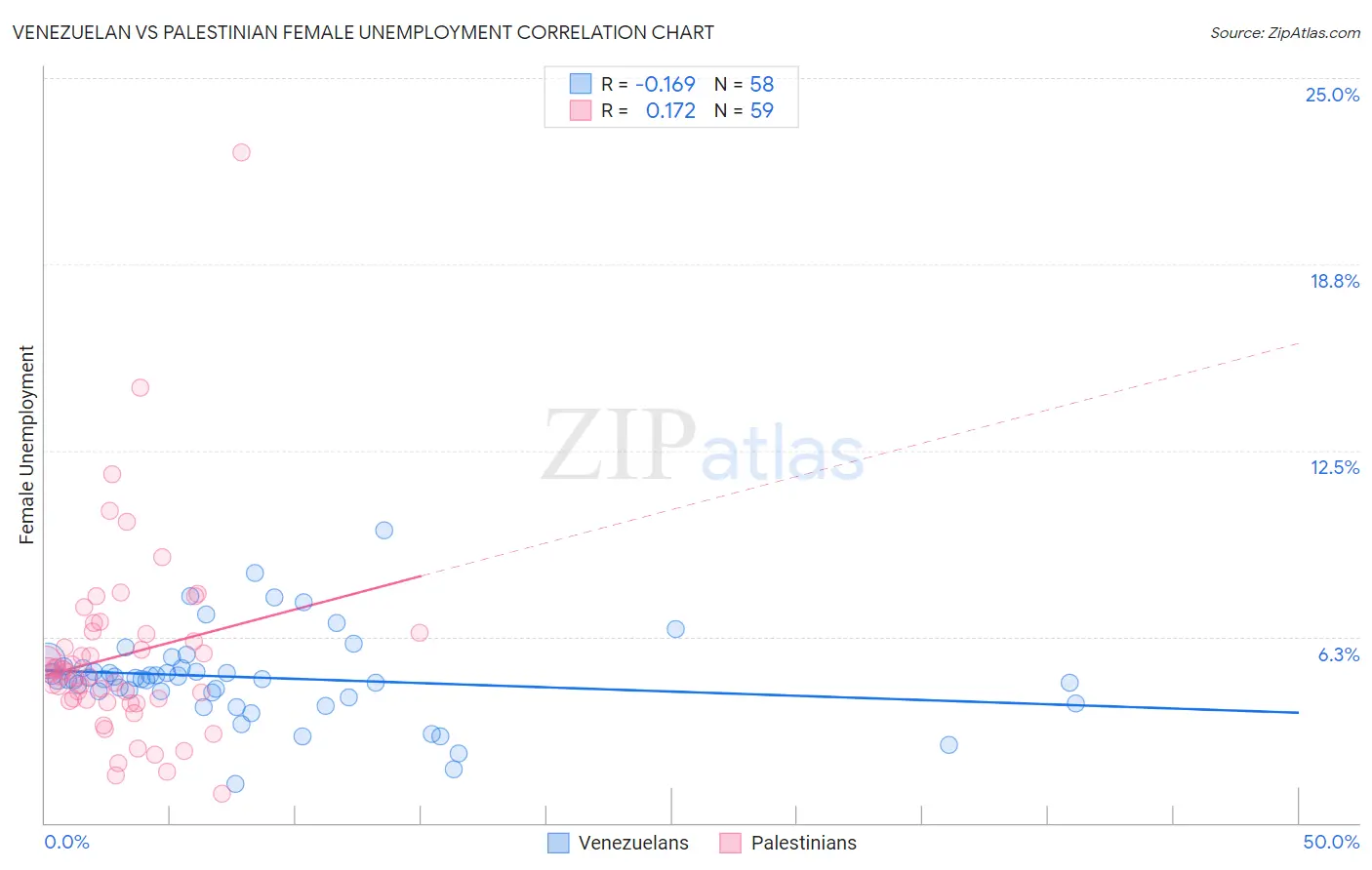 Venezuelan vs Palestinian Female Unemployment