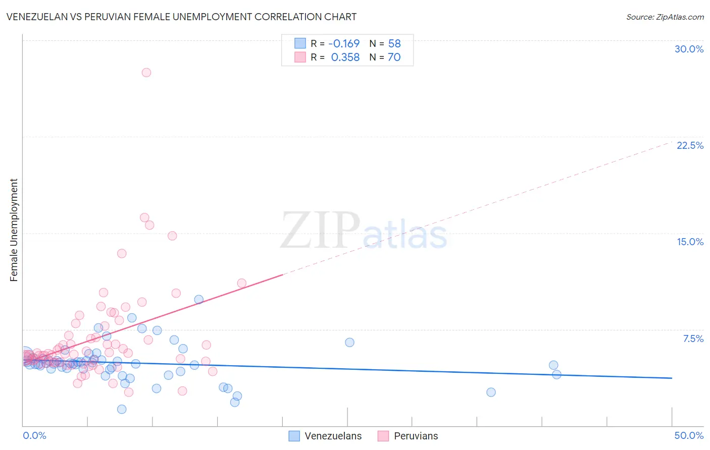 Venezuelan vs Peruvian Female Unemployment