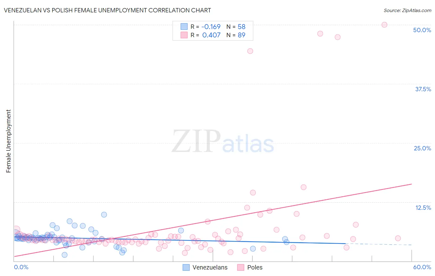 Venezuelan vs Polish Female Unemployment