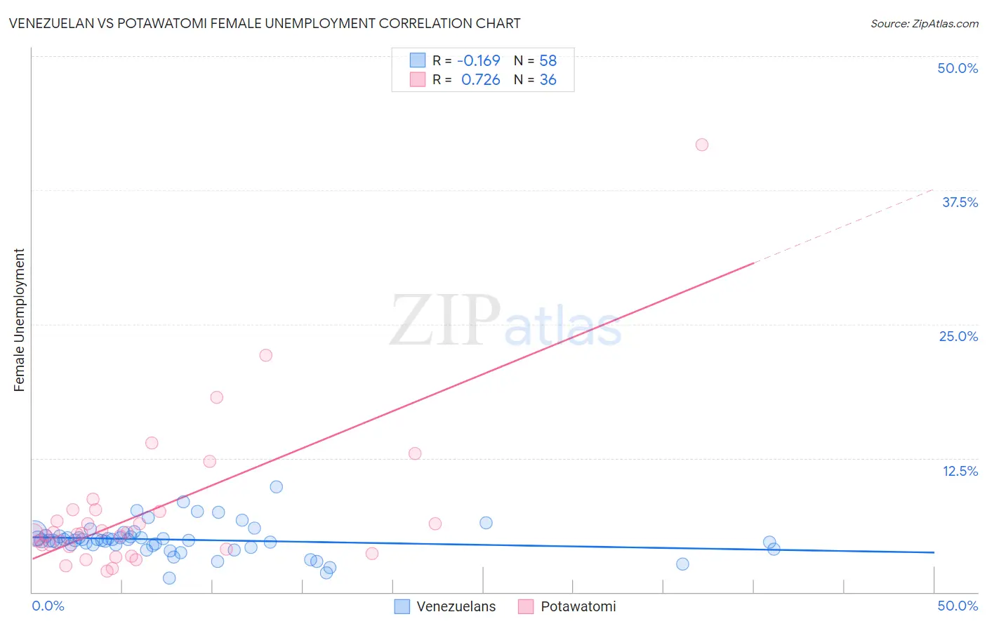 Venezuelan vs Potawatomi Female Unemployment