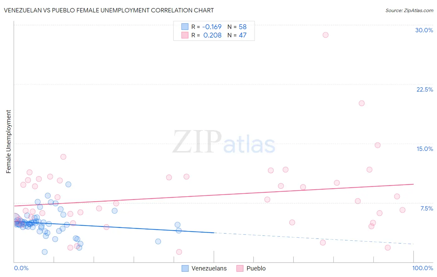 Venezuelan vs Pueblo Female Unemployment