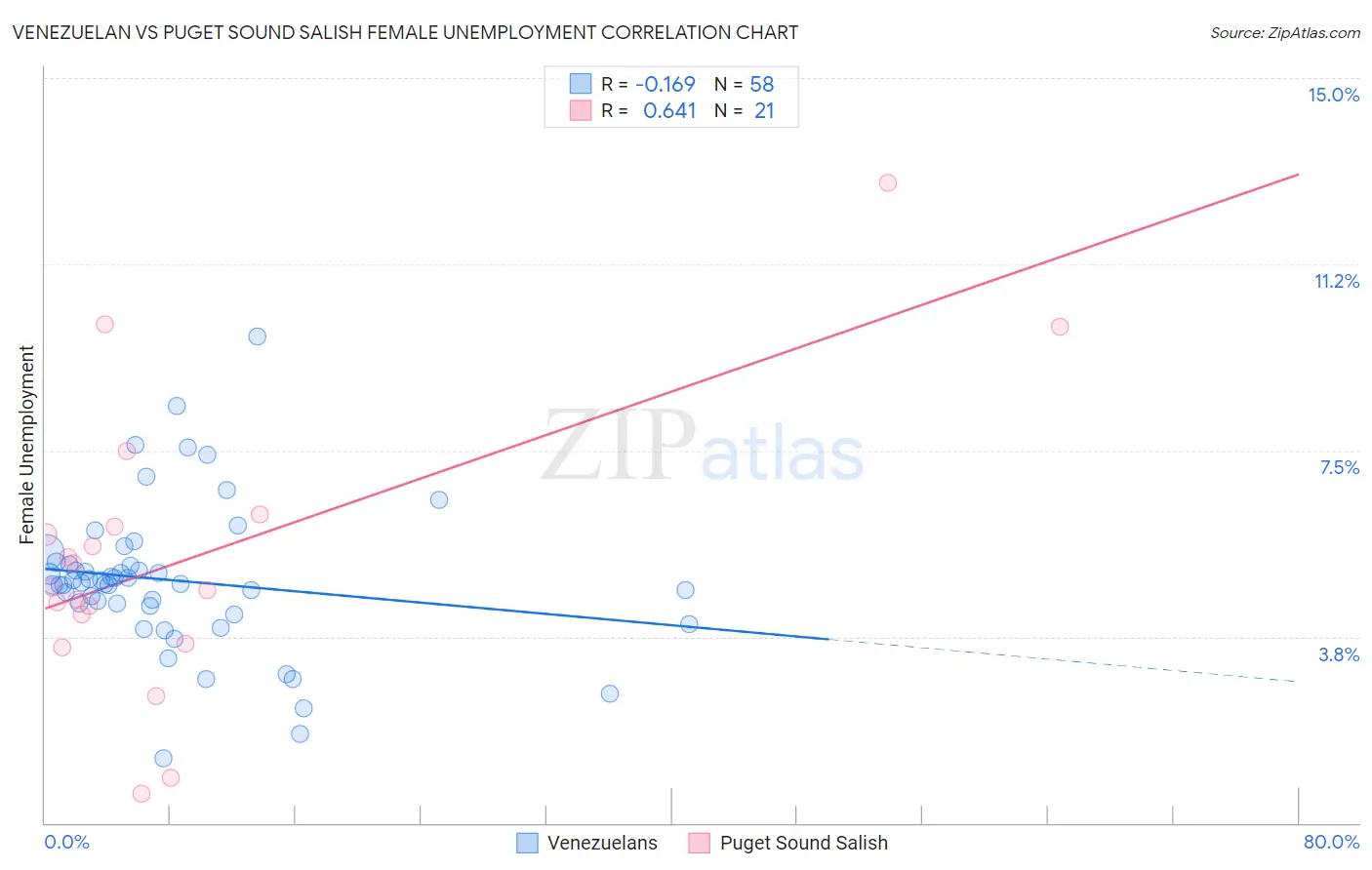 Venezuelan vs Puget Sound Salish Female Unemployment