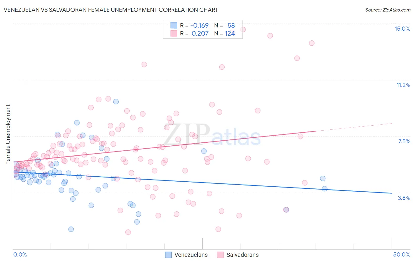 Venezuelan vs Salvadoran Female Unemployment