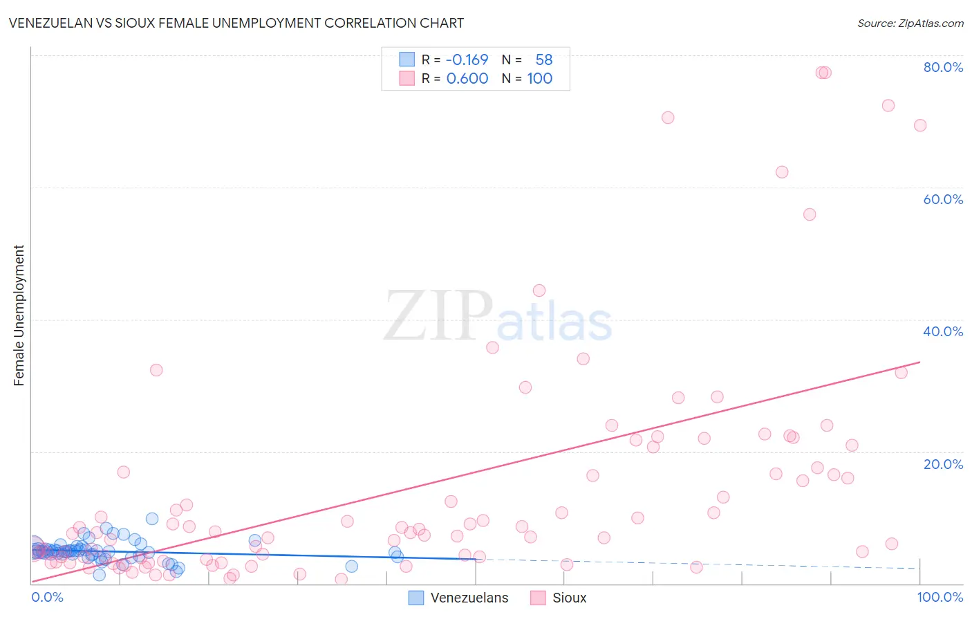 Venezuelan vs Sioux Female Unemployment